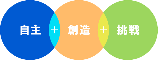 自由+想像+挑戦